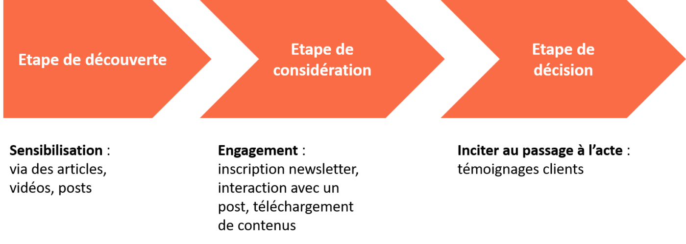 Win Xchange_parcours client