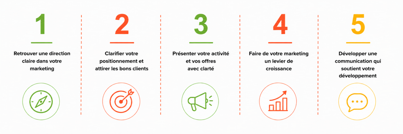 Schéma programme accompagnement marketing digital 12 semaines pour attirer convertir et garder le cap